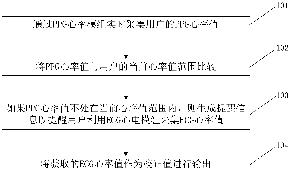 Heart rate value correction method based on intelligent wearable device and intelligent wearable device