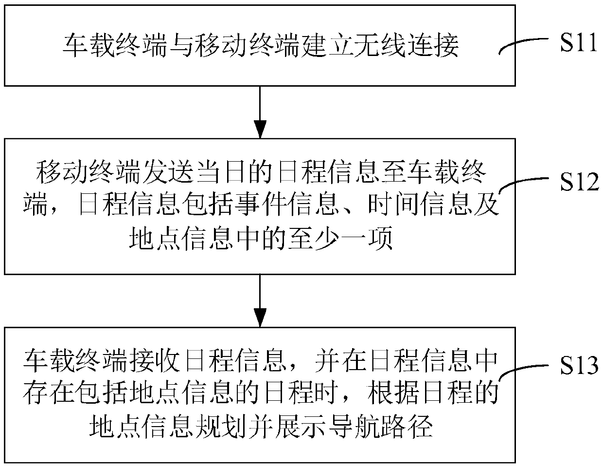 Navigation method, vehicle-mounted terminal and computer readable storage medium