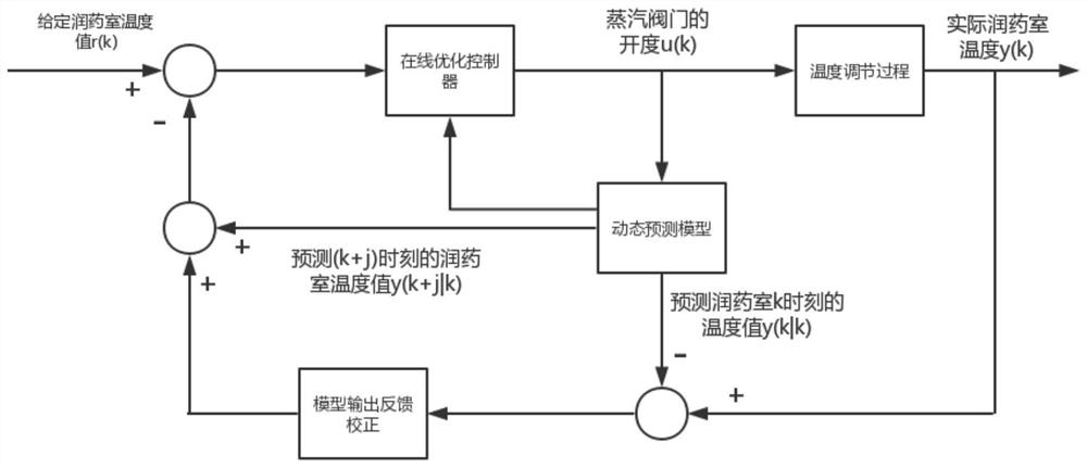 A method for temperature prediction and control of traditional Chinese medicine decoction pieces in the process of gas phase displacement and moistening