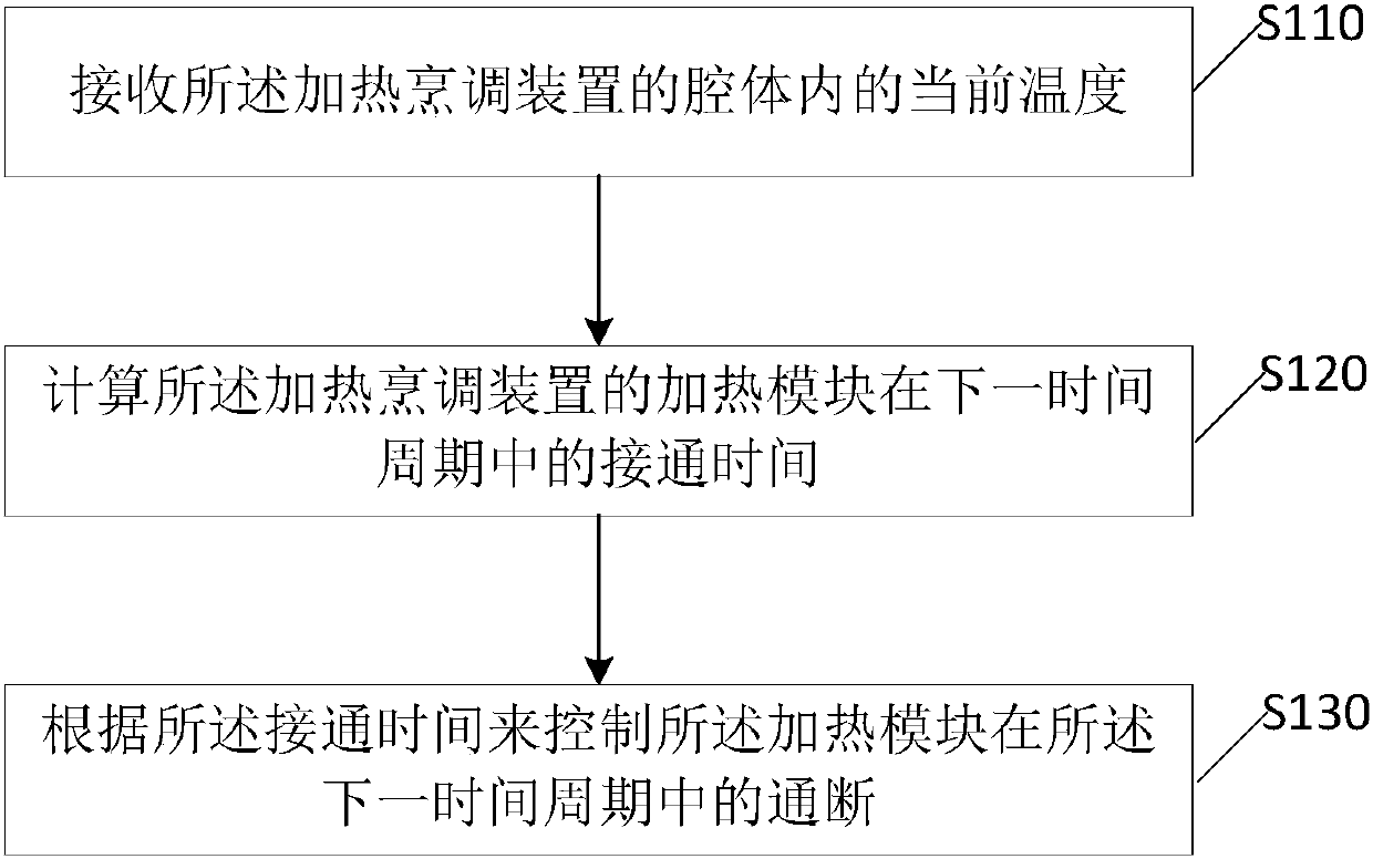 Temperature control method and heating cooking device