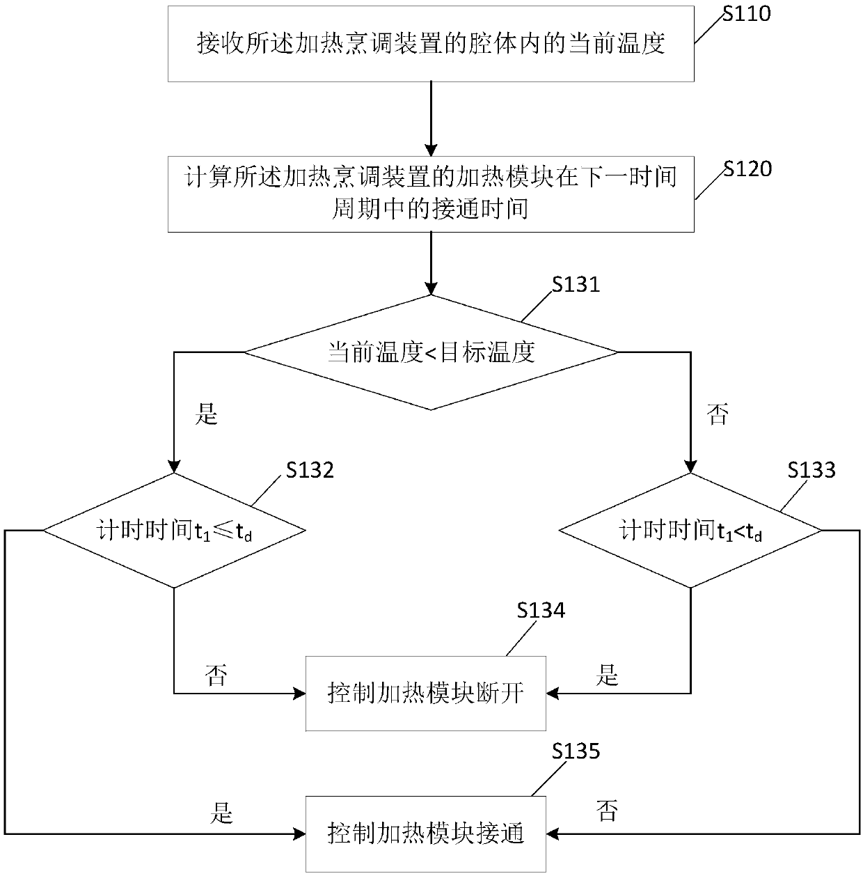 Temperature control method and heating cooking device