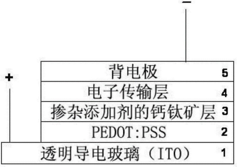 Method of improving perovskite solar cell efficiency by using ionic liquid additive