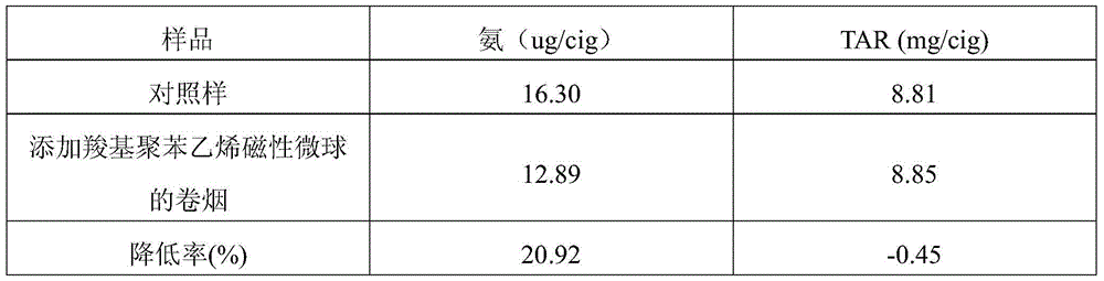 A carboxyl polystyrene magnetic microsphere composite material for reducing ammonia release in cigarette smoke and its preparation method and application