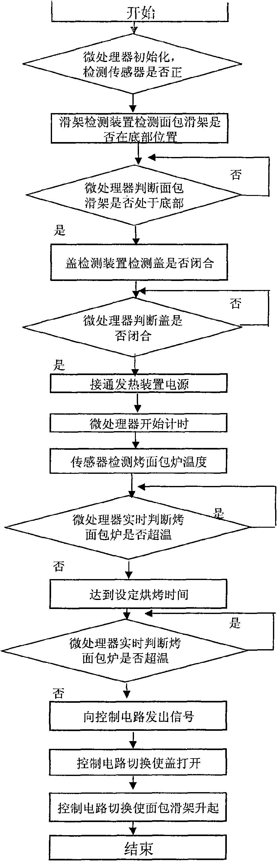 Control device with fire prevention function for toaster cover and application method thereof