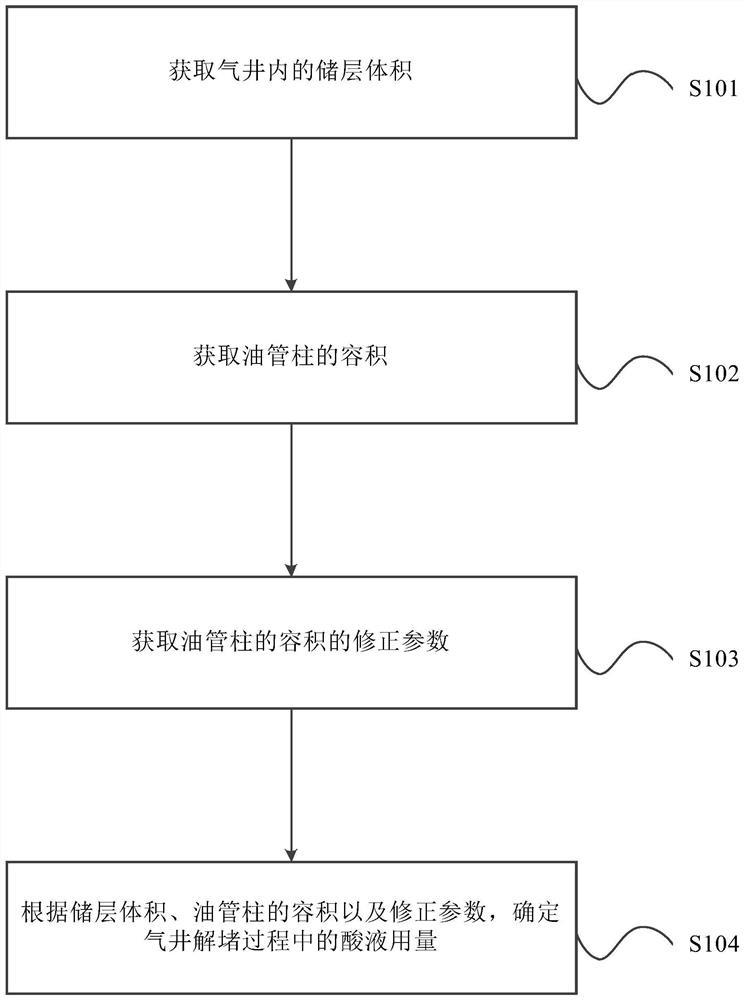 A method for determining the amount of acid liquid in the process of plugging removal in gas wells