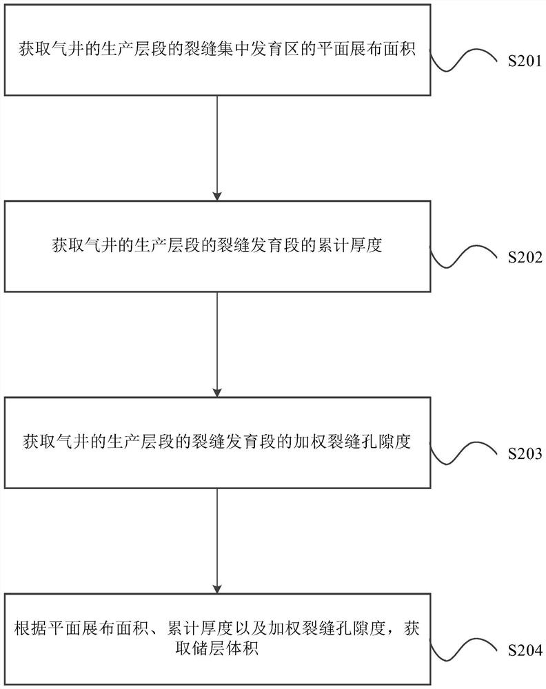 A method for determining the amount of acid liquid in the process of plugging removal in gas wells