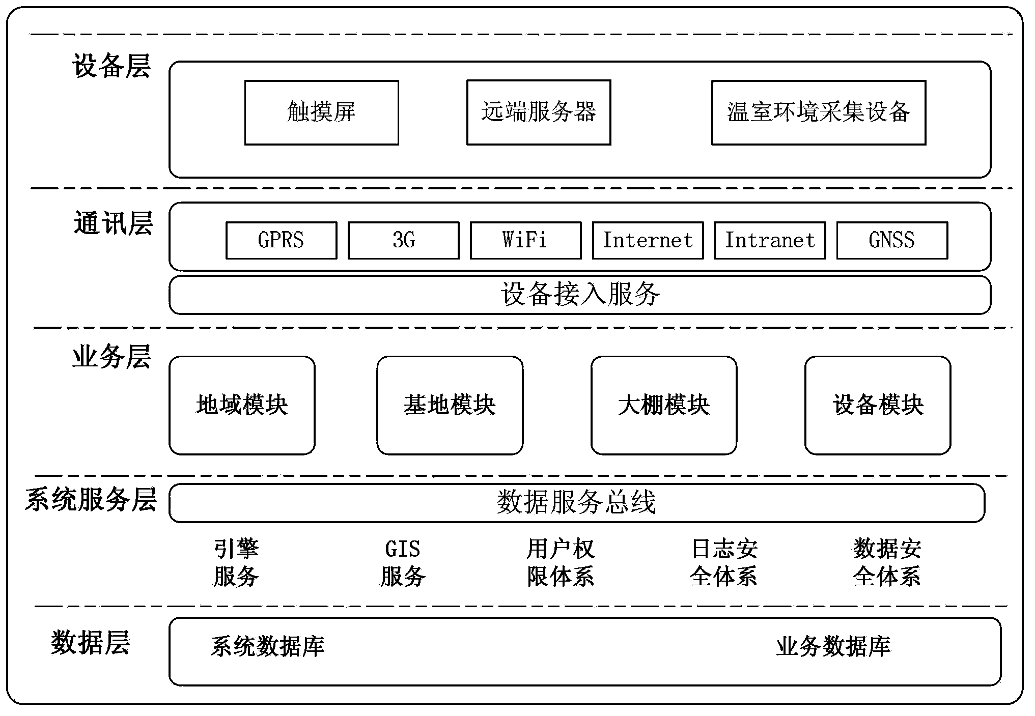 Intelligent greenhouse monitoring system architecture based on mobile terminal