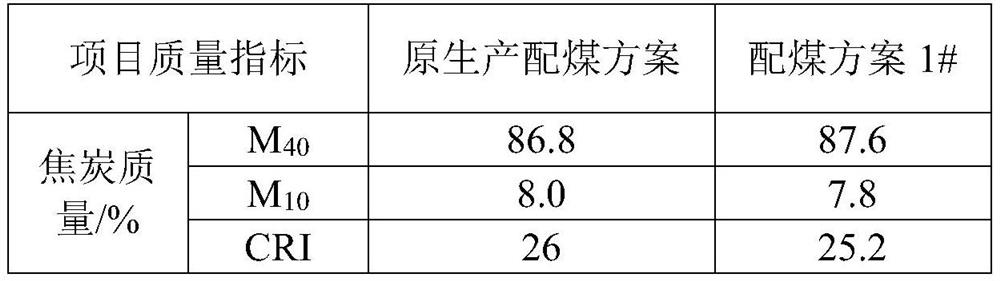 A coking coal blending method for increasing the average particle size of coke and improving the particle size distribution of coke