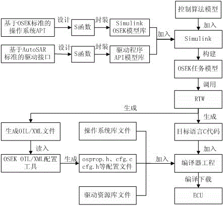 General car code conversion method