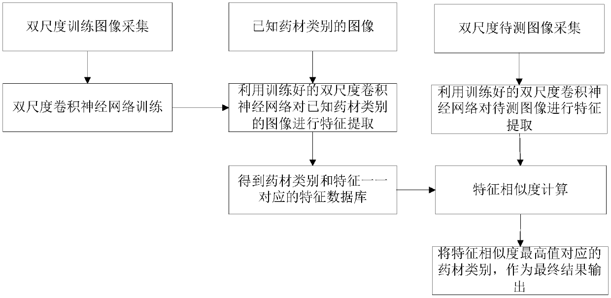 Traditional Chinese medicine identification method and system based on GPU and double-scale image feature comparison