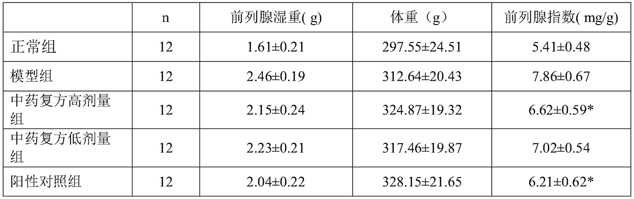 Traditional Chinese medicine composition for treating prostatic hyperplasia and preparation method thereof