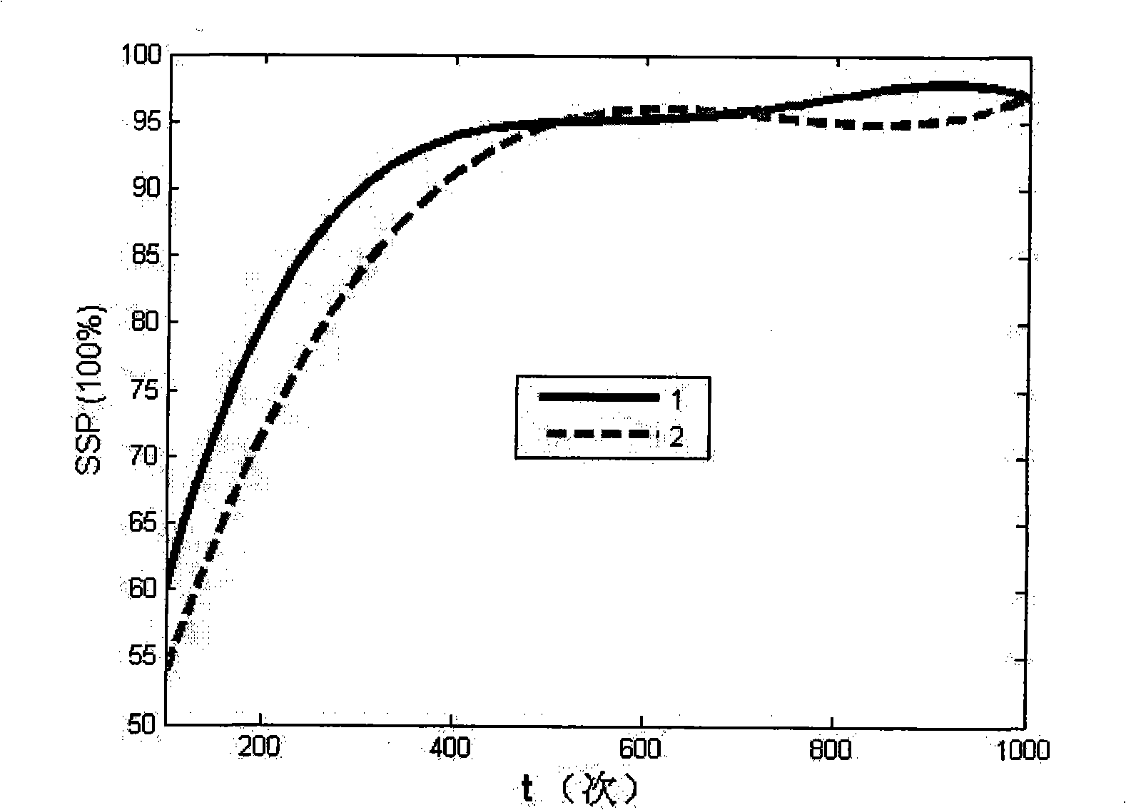 Self-adapting dynamic trust weight estimation method