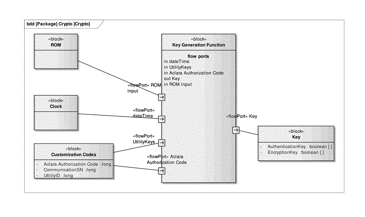 Method for generating cryptographic “one-time pads” and keys for secure network communications