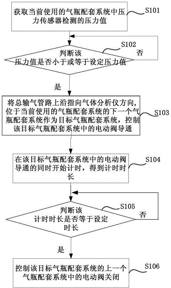 Gas supply device and method of gas analyzer