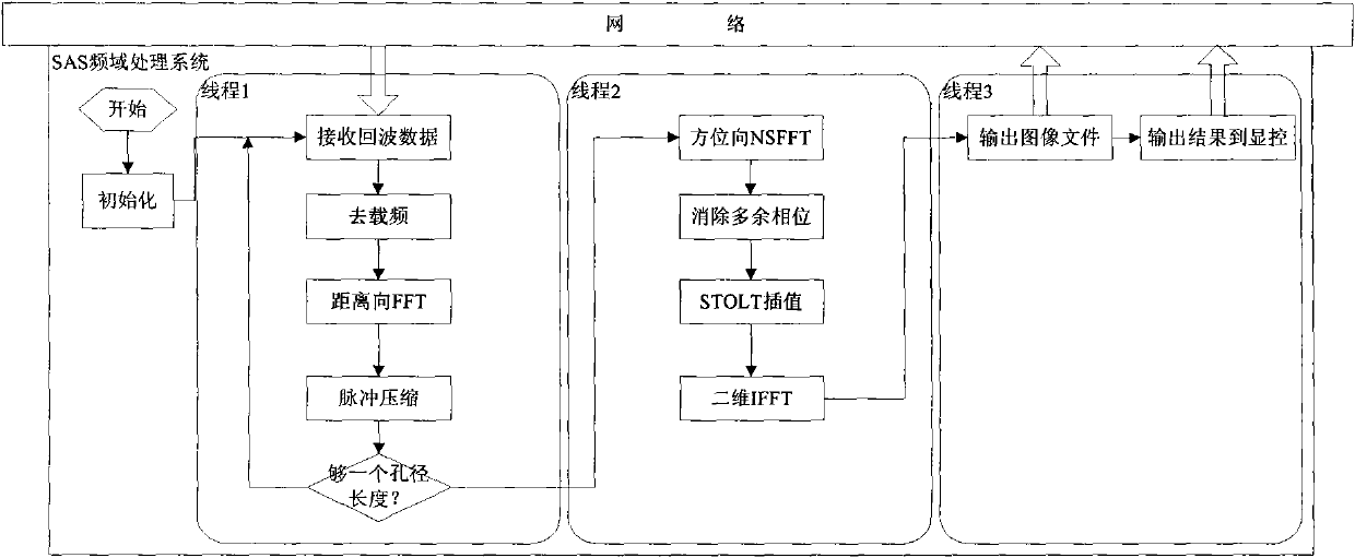 SAS frequency domain processing method based on trunking processor