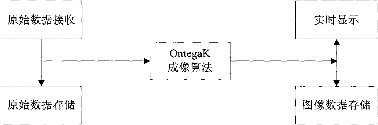 SAS frequency domain processing method based on trunking processor