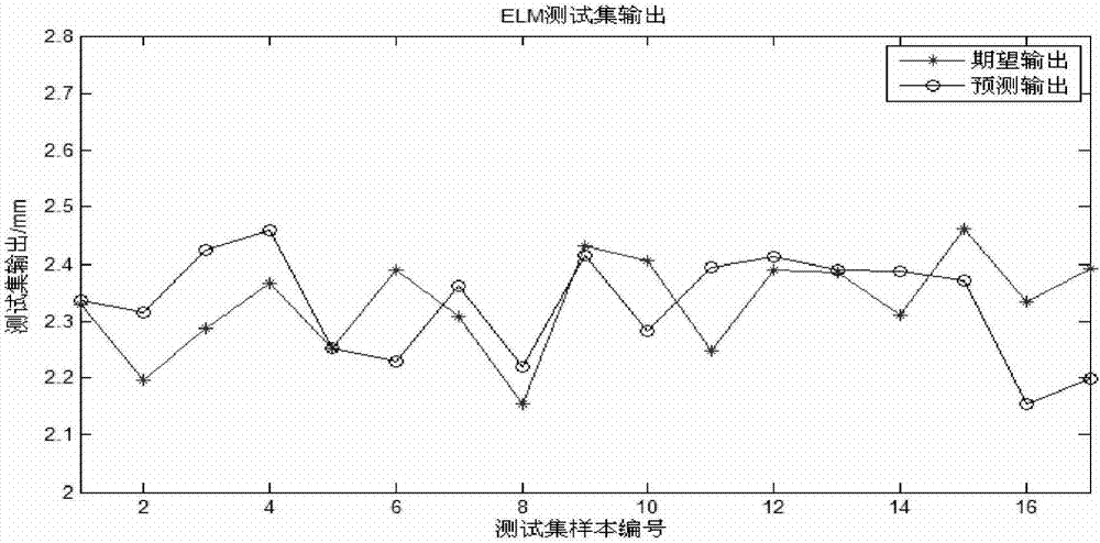 Improved ELM algorithm-based capillary quality forecasting method