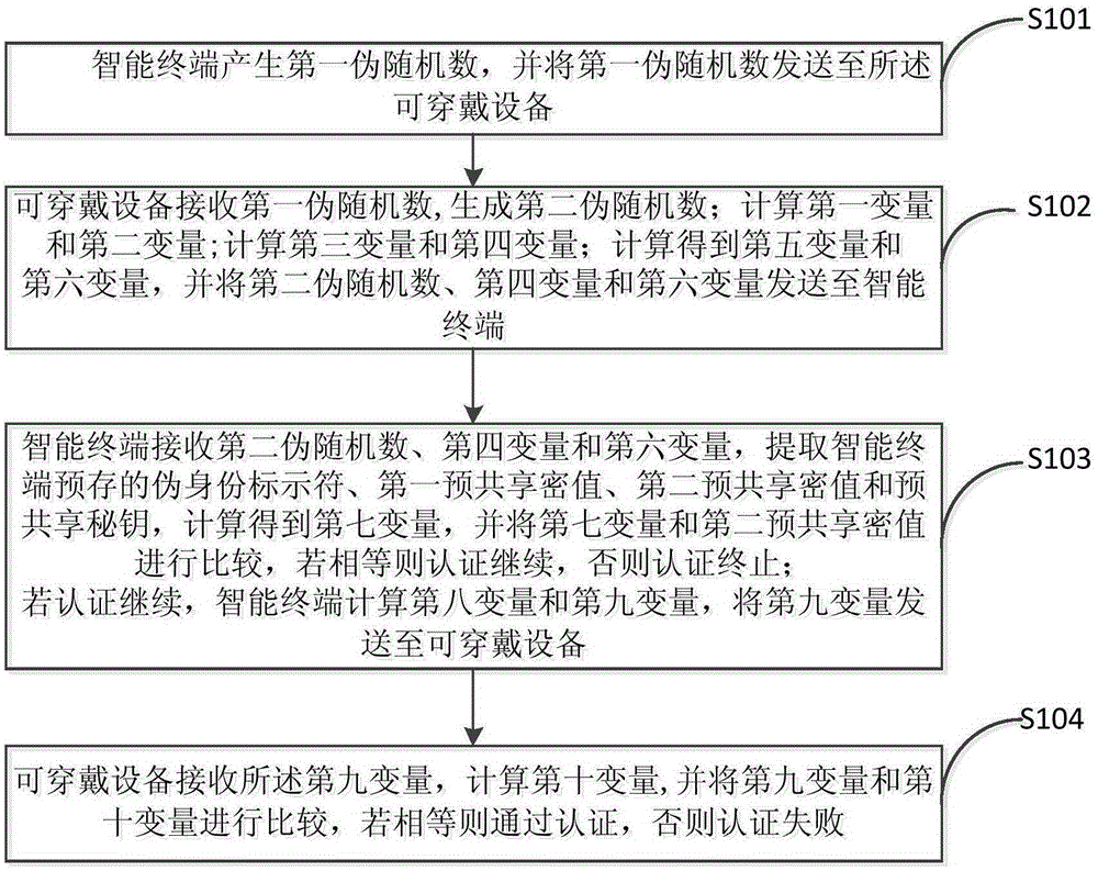 Authentication method for wearable device