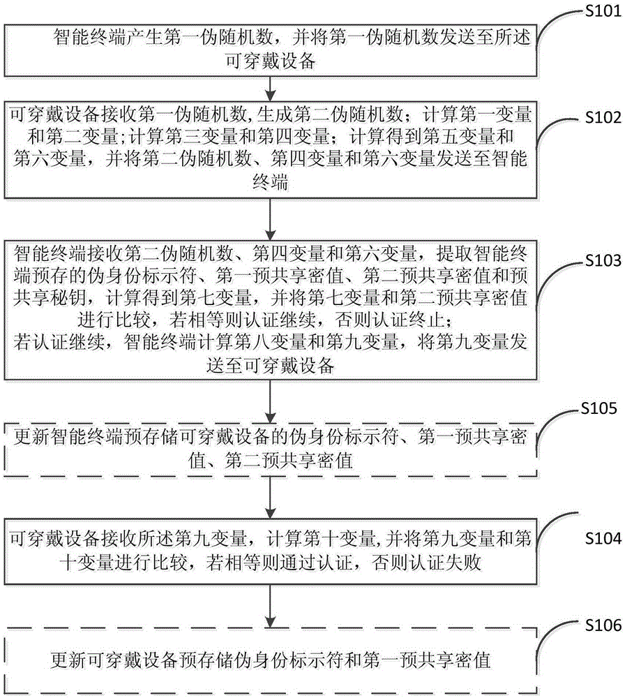 Authentication method for wearable device