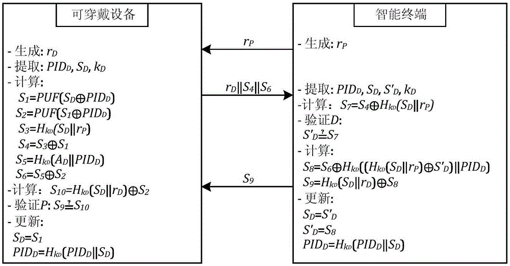 Authentication method for wearable device