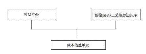 Cost accounting mechanism based on BOM