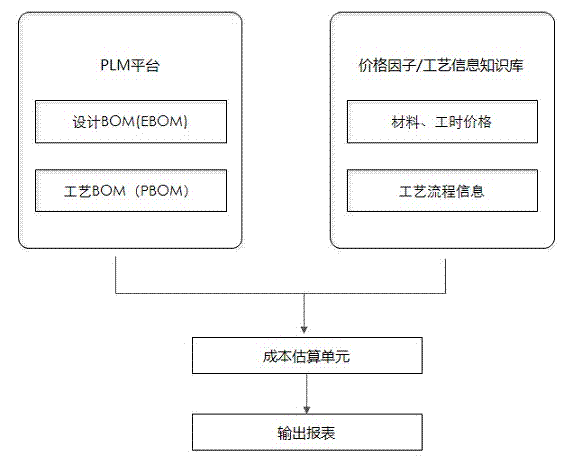 Cost accounting mechanism based on BOM