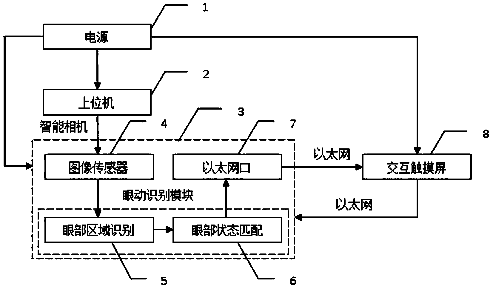 Non-contact real-time eye movement identification method based on intelligent camera