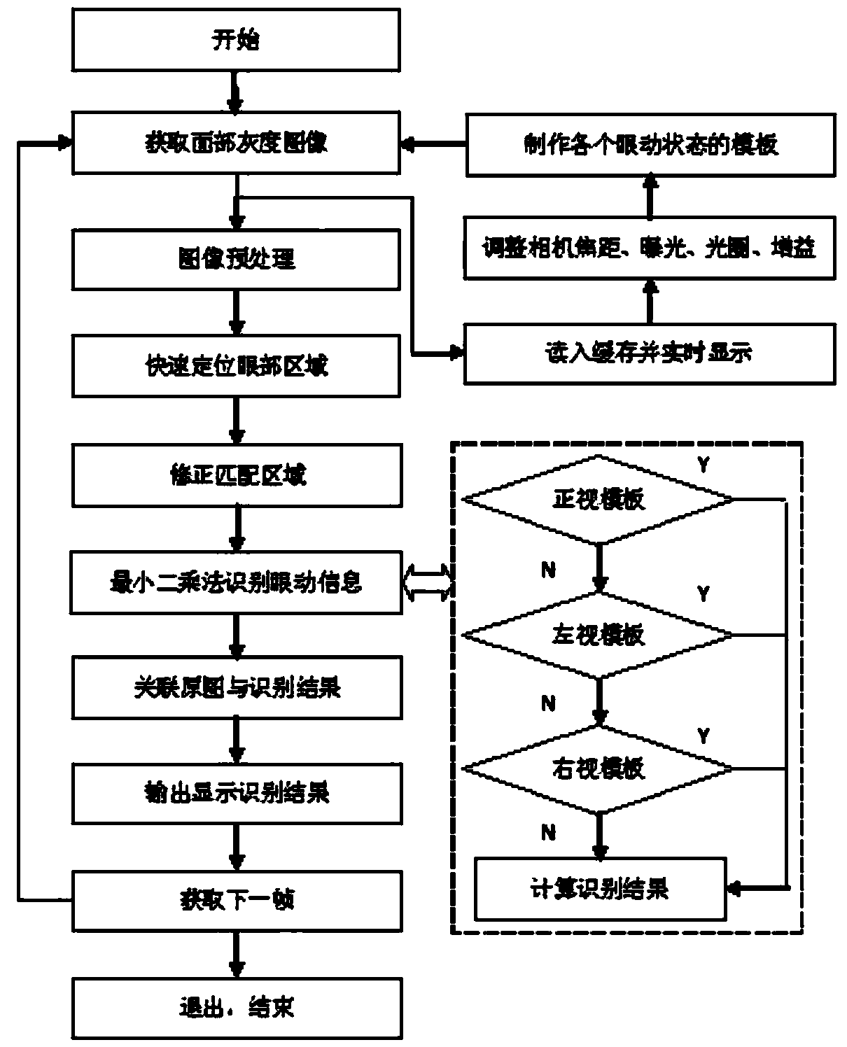 Non-contact real-time eye movement identification method based on intelligent camera