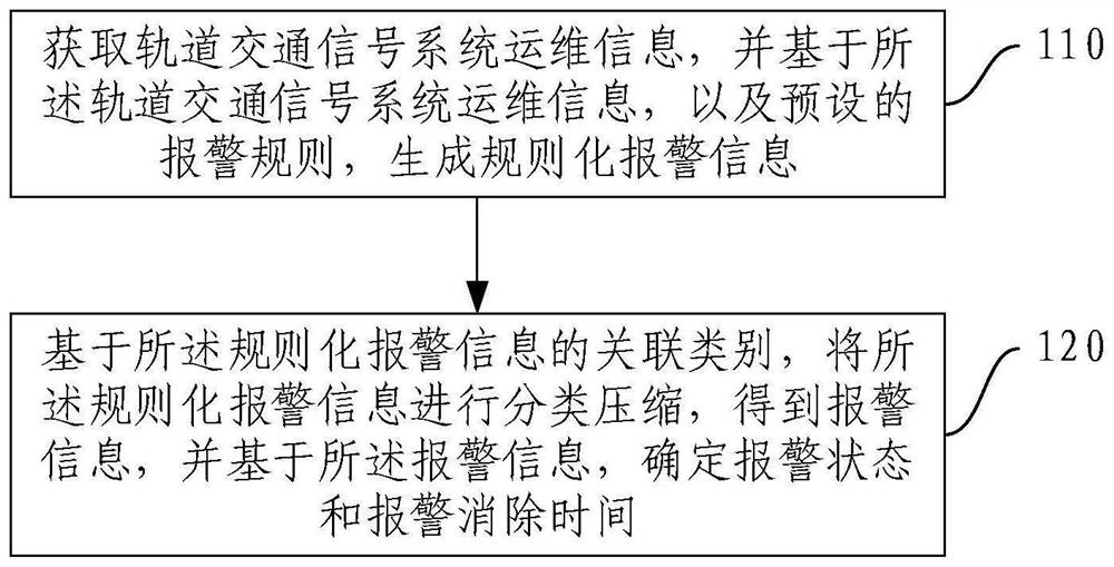 Rail transit signal system alarm method and device, electronic equipment and storage medium