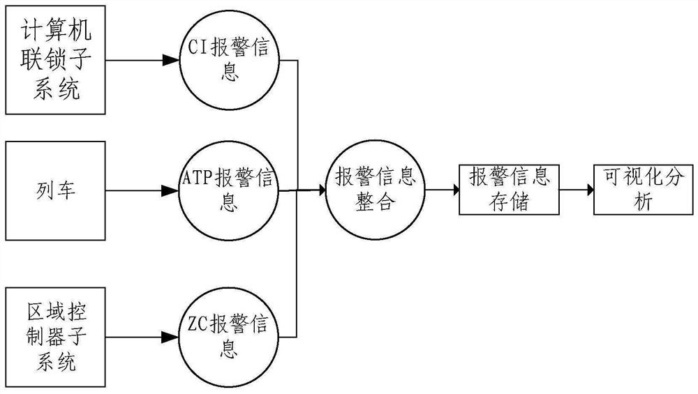 Rail transit signal system alarm method and device, electronic equipment and storage medium