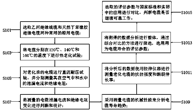 Marine cable aging performance testing method