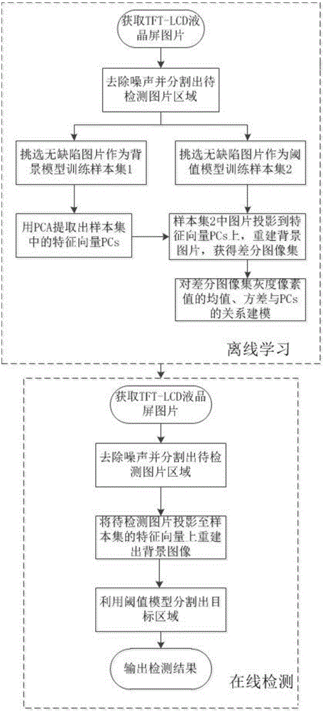 Mura defect detection method based on sample learning and human visual characteristics