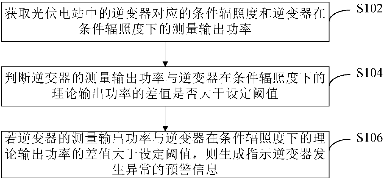 Abnormality detection method and device for inverter in photovoltaic power station