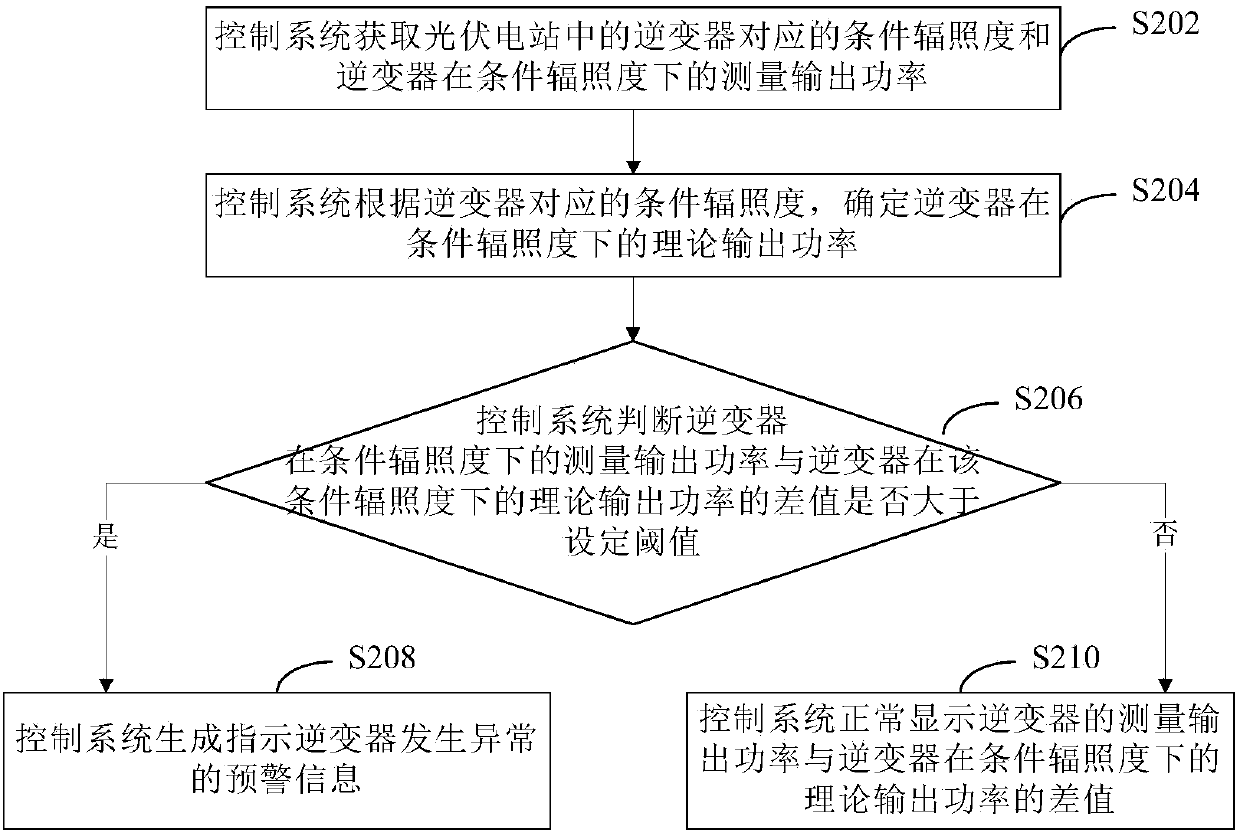 Abnormality detection method and device for inverter in photovoltaic power station