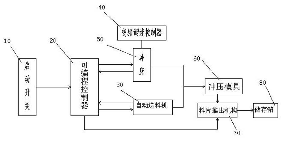 Processing system of blanking cutting off automatically for stamping parts