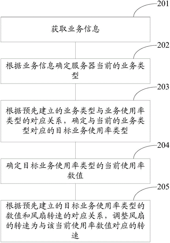 Method and equipment for adjusting rotation speed of fan