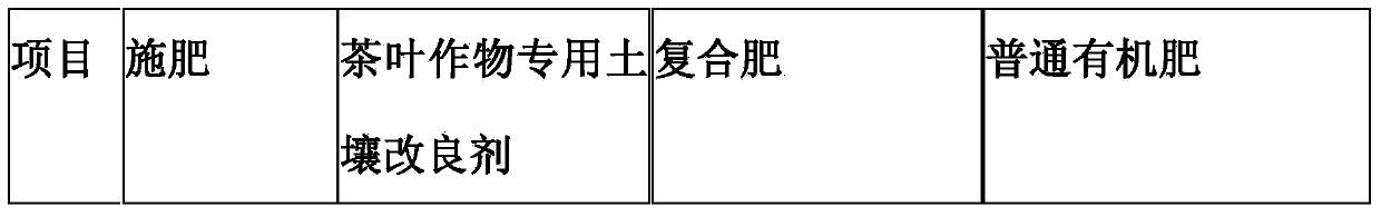 Special soil improvement agent for tea crops