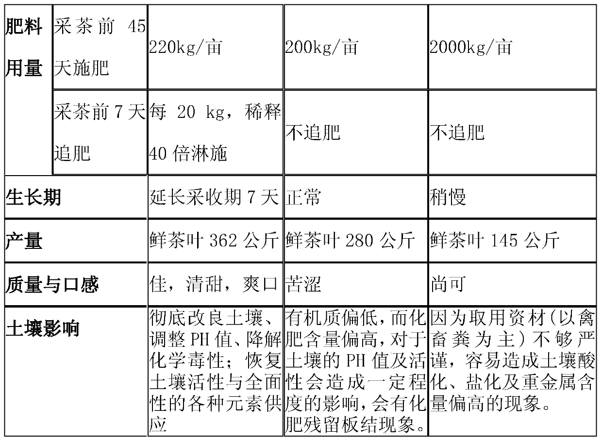 Special soil improvement agent for tea crops