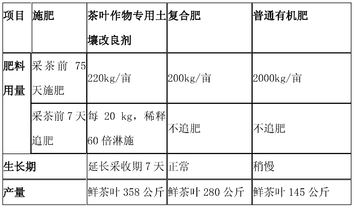 Special soil improvement agent for tea crops