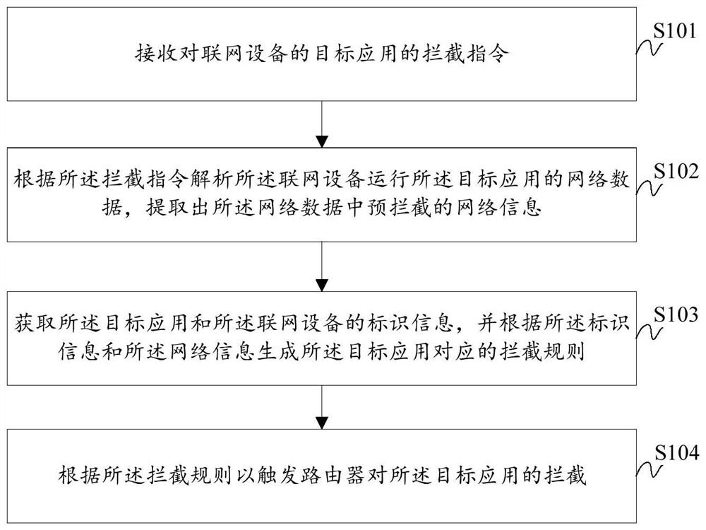 Automatic application interception method and system of router, storage medium and computer equipment