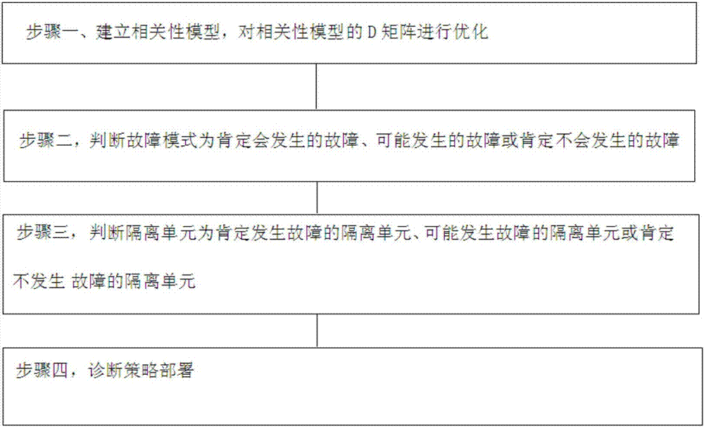 Embedded fault diagnosis method based on correlation matrix