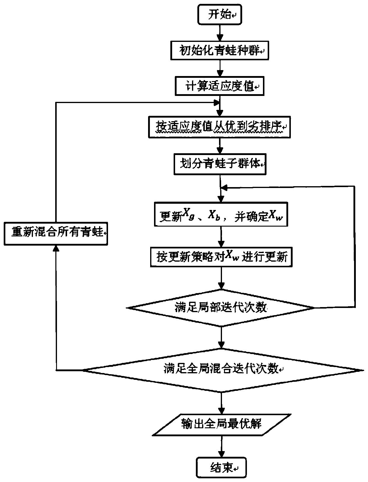 Design method of two-stage cylindrical gear reducer