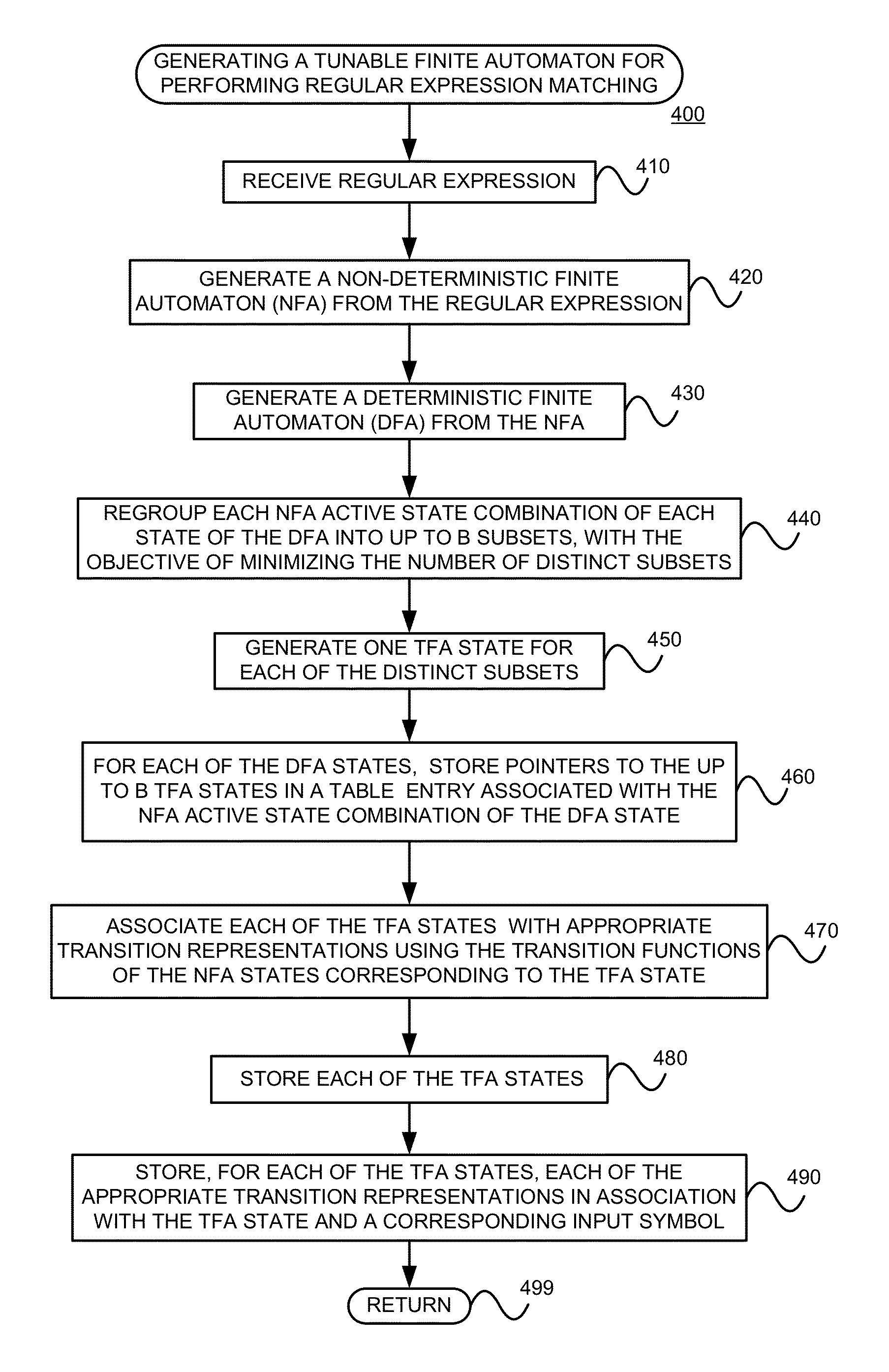 Generating a tunable finite automaton for regular expression matching