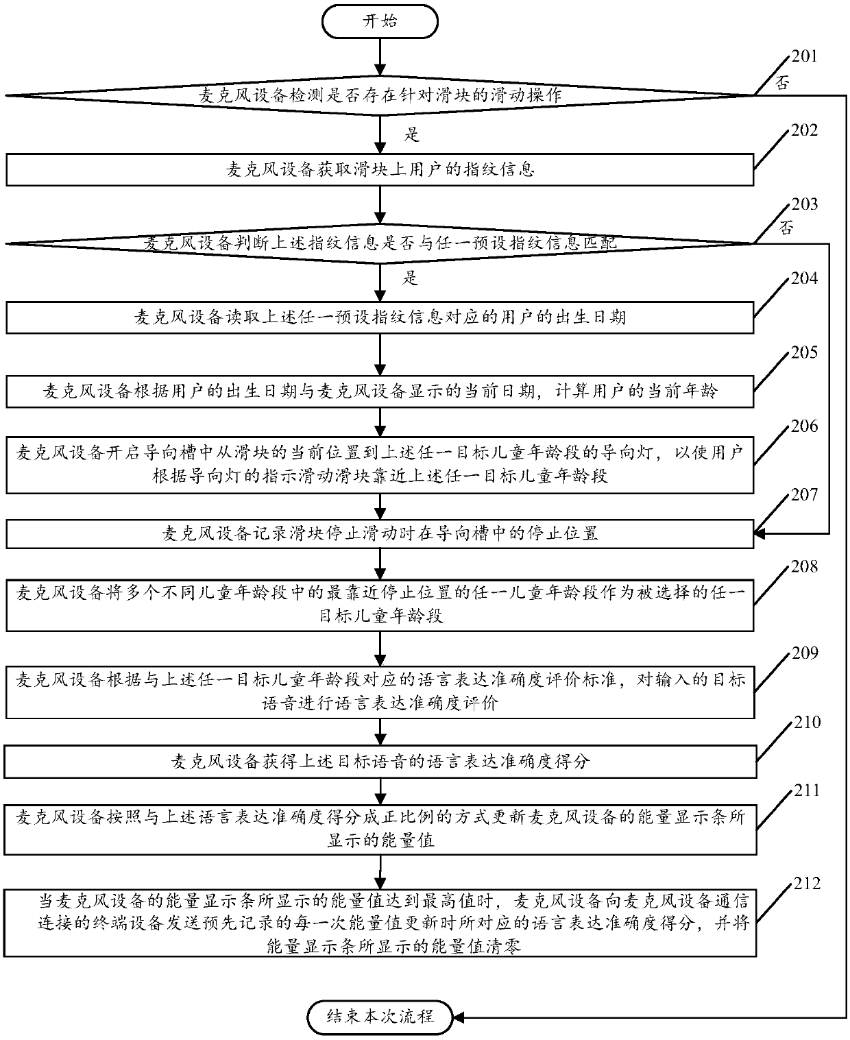 Children's language expression exercise result obtaining method and microphone device