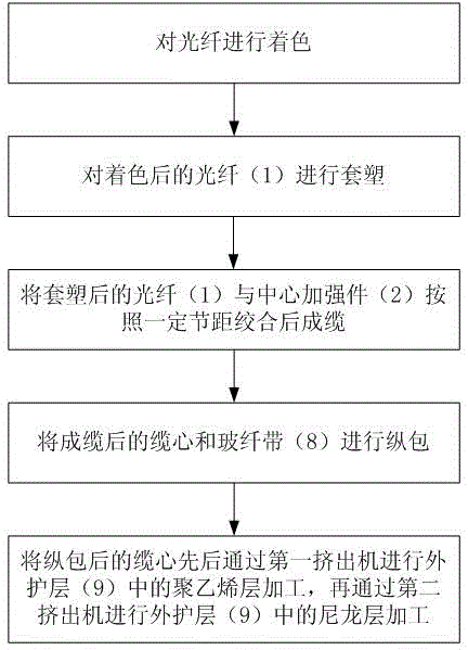 Full dielectric layer twisted glass fiber band nylon optical cable resistant to thunder, mice and ants, and manufacturing method thereof