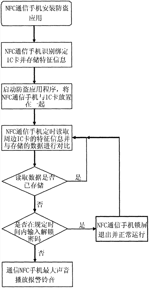 Mobile phone anti-theft method based on near filed communication (NFC)