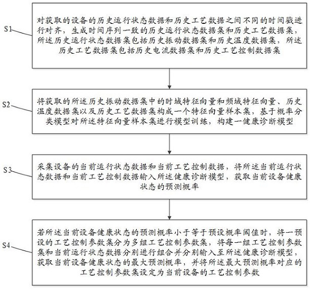 Industrial equipment control optimization method and system based on monitoring data