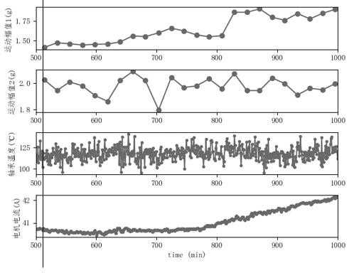 Industrial equipment control optimization method and system based on monitoring data