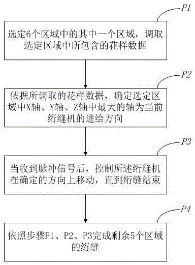 Control method and system for computerized quilting machine