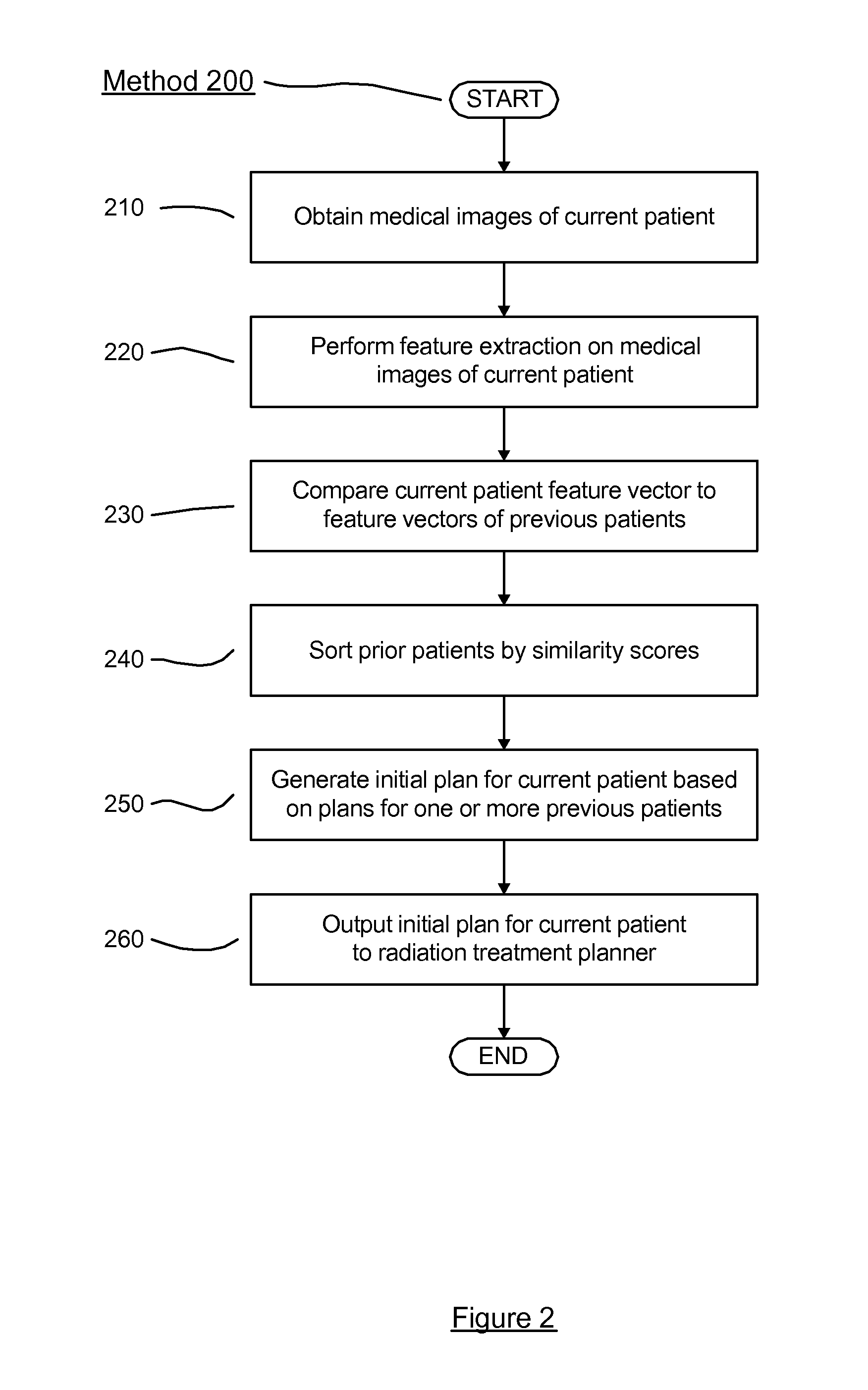 System and method for automatic generation of initial radiation treatment plans